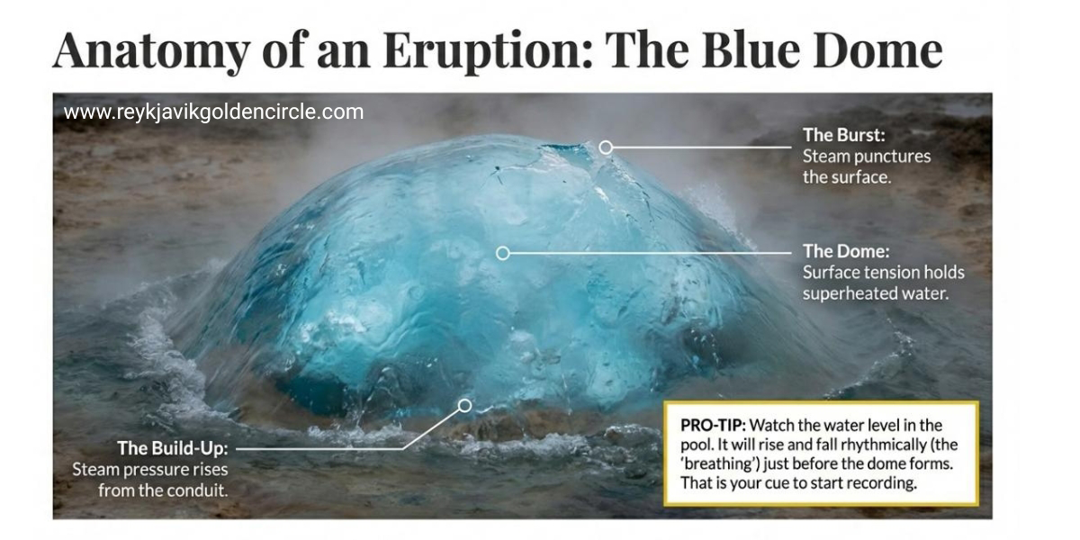 Anatomy of an Eruption: The Blue Dome